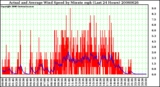 Milwaukee Weather Actual and Average Wind Speed by Minute mph (Last 24 Hours)