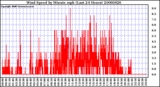 Milwaukee Weather Wind Speed by Minute mph (Last 24 Hours)