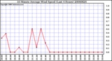 Milwaukee Weather 10 Minute Average Wind Speed (Last 4 Hours)