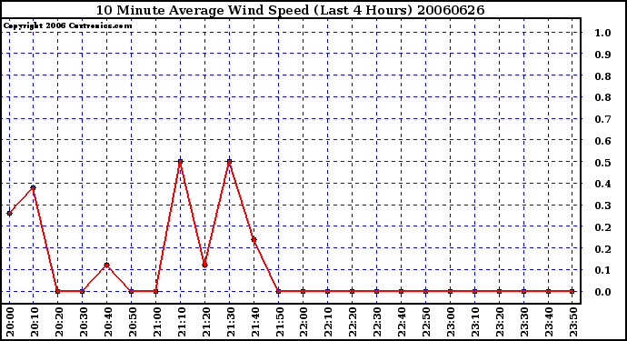 Milwaukee Weather 10 Minute Average Wind Speed (Last 4 Hours)