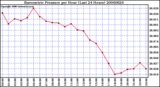 Milwaukee Weather Barometric Pressure per Hour (Last 24 Hours)