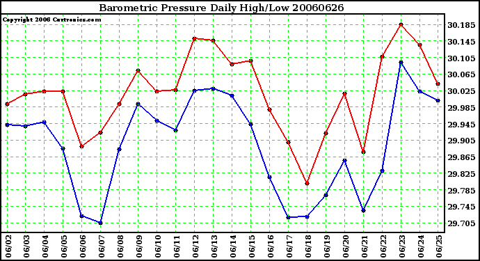 Milwaukee Weather Barometric Pressure Daily High/Low