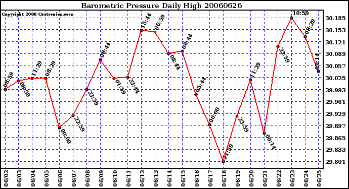 Milwaukee Weather Barometric Pressure Daily High