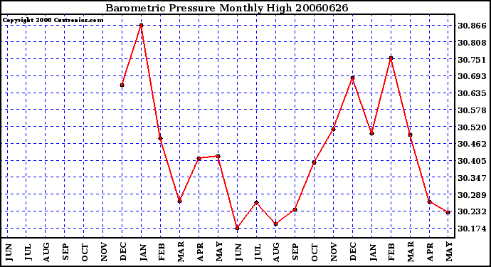 Milwaukee Weather Barometric Pressure Monthly High