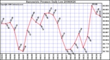 Milwaukee Weather Barometric Pressure Daily Low