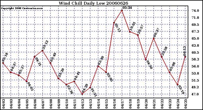 Milwaukee Weather Wind Chill Daily Low