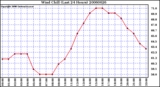 Milwaukee Weather Wind Chill (Last 24 Hours)