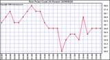 Milwaukee Weather Dew Point (Last 24 Hours)