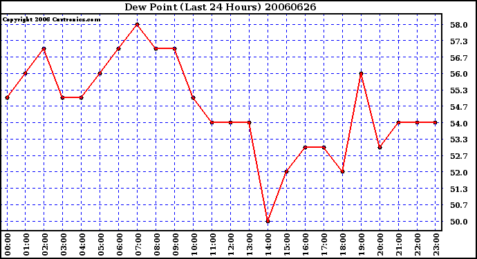 Milwaukee Weather Dew Point (Last 24 Hours)