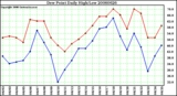 Milwaukee Weather Dew Point Daily High/Low