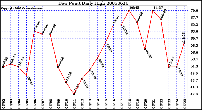 Milwaukee Weather Dew Point Daily High