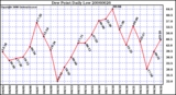 Milwaukee Weather Dew Point Daily Low