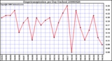 Milwaukee Weather Evapotranspiration per Day (Inches)