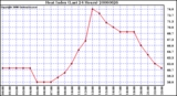 Milwaukee Weather Heat Index (Last 24 Hours)