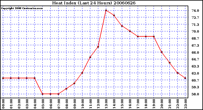 Milwaukee Weather Heat Index (Last 24 Hours)