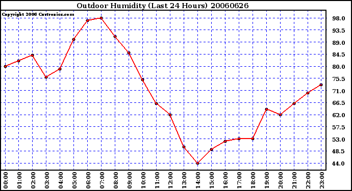 Milwaukee Weather Outdoor Humidity (Last 24 Hours)