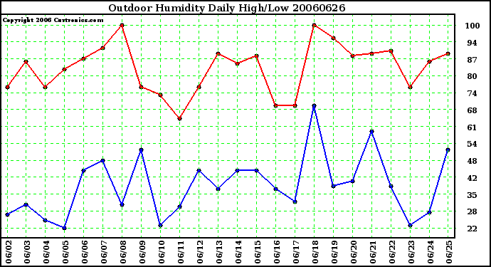 Milwaukee Weather Outdoor Humidity Daily High/Low