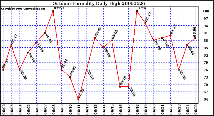 Milwaukee Weather Outdoor Humidity Daily High