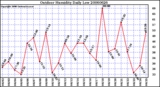 Milwaukee Weather Outdoor Humidity Daily Low