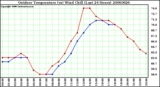 Milwaukee Weather Outdoor Temperature (vs) Wind Chill (Last 24 Hours)