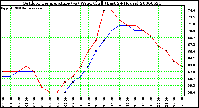 Milwaukee Weather Outdoor Temperature (vs) Wind Chill (Last 24 Hours)