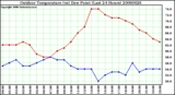 Milwaukee Weather Outdoor Temperature (vs) Dew Point (Last 24 Hours)