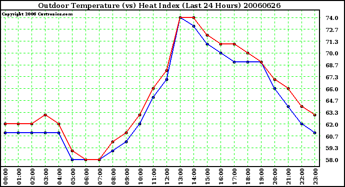 Milwaukee Weather Outdoor Temperature (vs) Heat Index (Last 24 Hours)