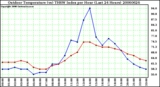 Milwaukee Weather Outdoor Temperature (vs) THSW Index per Hour (Last 24 Hours)