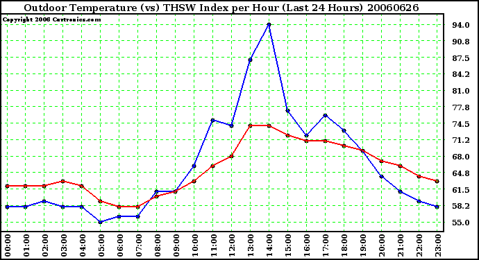 Milwaukee Weather Outdoor Temperature (vs) THSW Index per Hour (Last 24 Hours)