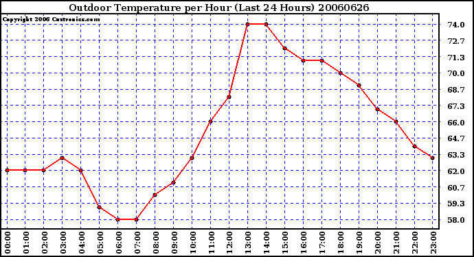 Milwaukee Weather Outdoor Temperature per Hour (Last 24 Hours)