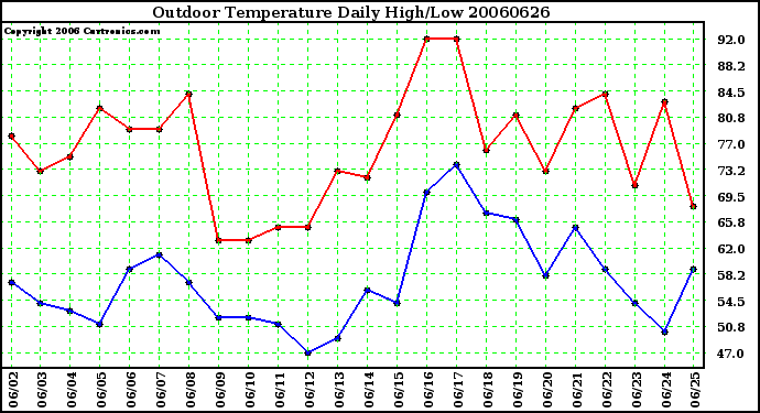 Milwaukee Weather Outdoor Temperature Daily High/Low