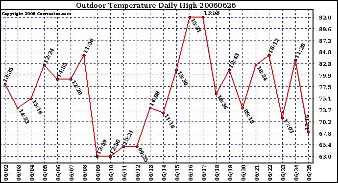 Milwaukee Weather Outdoor Temperature Daily High