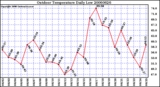 Milwaukee Weather Outdoor Temperature Daily Low