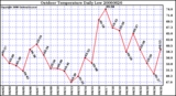 Milwaukee Weather Outdoor Temperature Daily Low