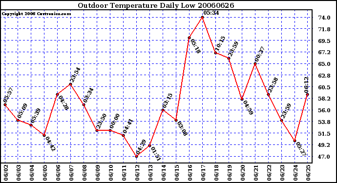 Milwaukee Weather Outdoor Temperature Daily Low