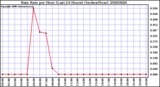 Milwaukee Weather Rain Rate per Hour (Last 24 Hours) (Inches/Hour)