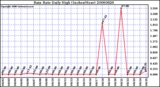 Milwaukee Weather Rain Rate Daily High (Inches/Hour)