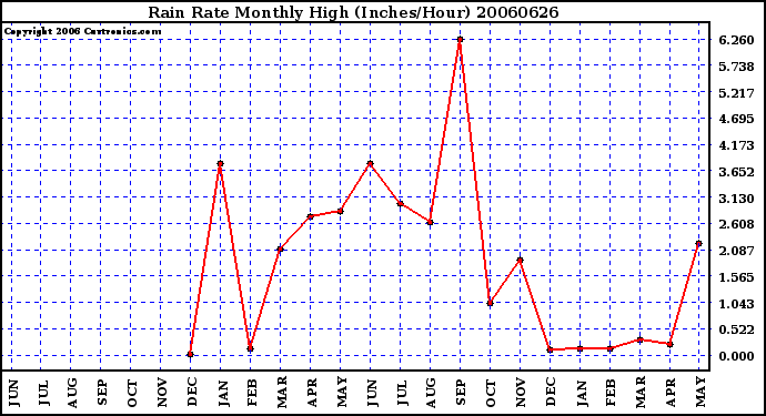 Milwaukee Weather Rain Rate Monthly High (Inches/Hour)