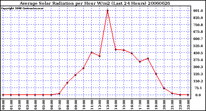 Milwaukee Weather Average Solar Radiation per Hour W/m2 (Last 24 Hours)