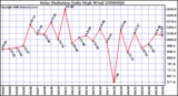 Milwaukee Weather Solar Radiation Daily High W/m2