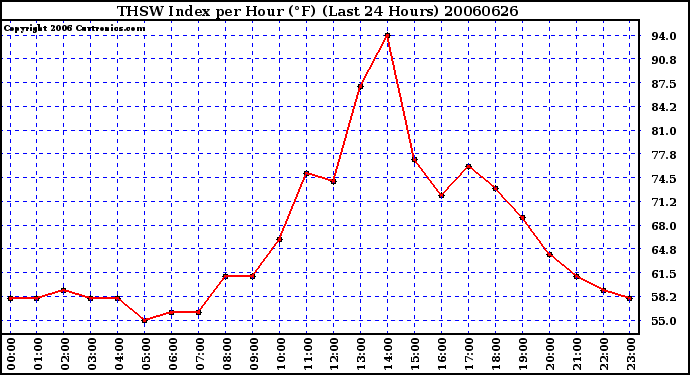 Milwaukee Weather THSW Index per Hour (F) (Last 24 Hours)