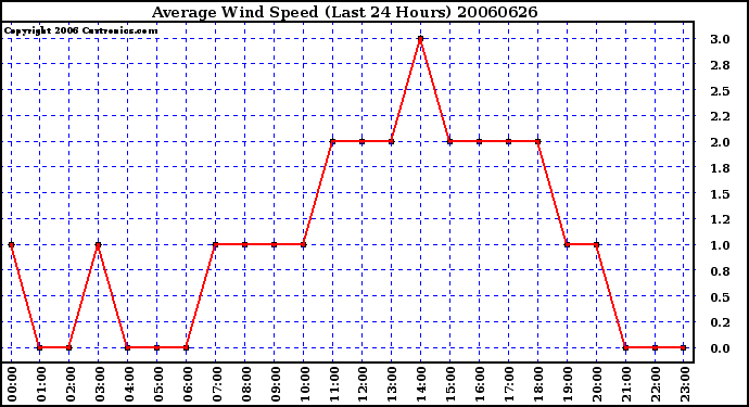 Milwaukee Weather Average Wind Speed (Last 24 Hours)