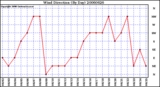 Milwaukee Weather Wind Direction (By Day)