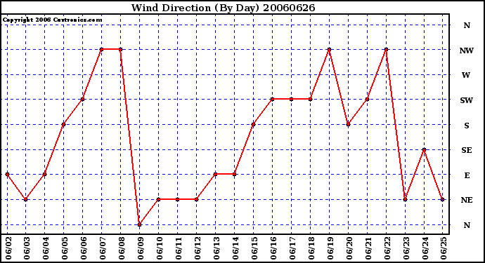 Milwaukee Weather Wind Direction (By Day)