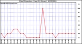 Milwaukee Weather Wind Direction (Last 24 Hours)