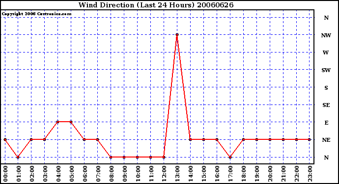 Milwaukee Weather Wind Direction (Last 24 Hours)