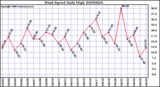 Milwaukee Weather Wind Speed Daily High