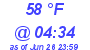 Milwaukee Weather Dewpoint High High Today