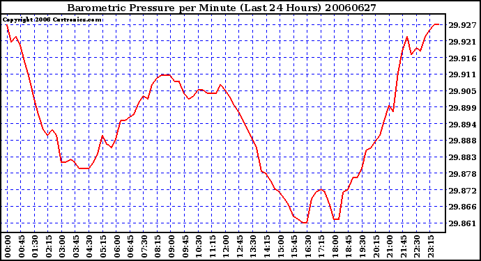 Milwaukee Weather Barometric Pressure per Minute (Last 24 Hours)