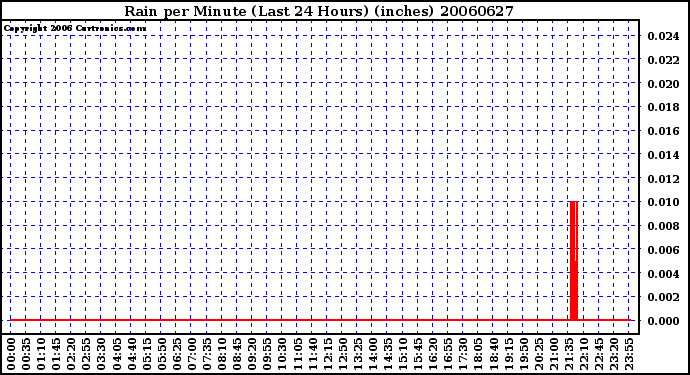 Milwaukee Weather Rain per Minute (Last 24 Hours) (inches)